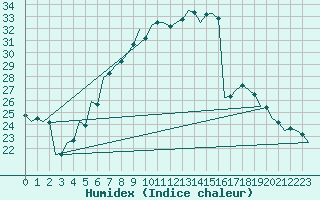 Courbe de l'humidex pour Kecskemet