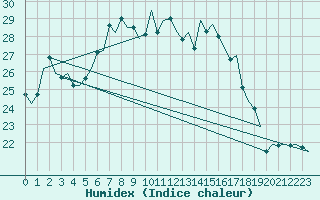 Courbe de l'humidex pour Muenster / Osnabrueck