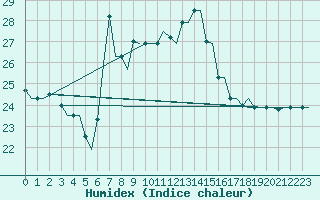 Courbe de l'humidex pour Rhodes Airport