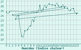 Courbe de l'humidex pour Duesseldorf