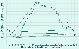 Courbe de l'humidex pour Katowice