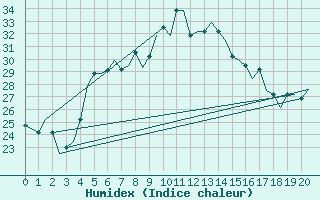 Courbe de l'humidex pour Adana / Incirlik
