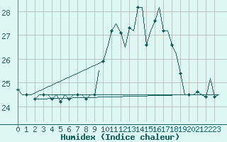 Courbe de l'humidex pour Castres-Mazamet (81)