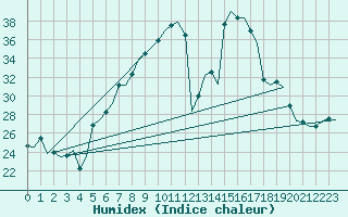 Courbe de l'humidex pour Saarbruecken / Ensheim