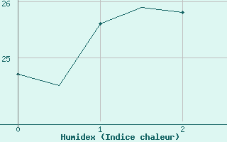 Courbe de l'humidex pour Reggio Calabria