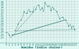 Courbe de l'humidex pour Belgorod