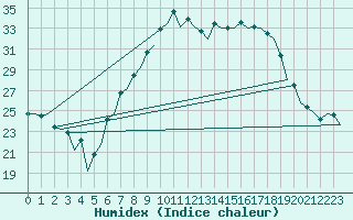 Courbe de l'humidex pour Huesca (Esp)