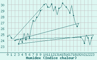 Courbe de l'humidex pour Reus (Esp)