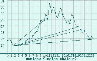 Courbe de l'humidex pour Graz-Thalerhof-Flughafen