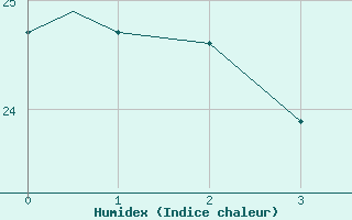 Courbe de l'humidex pour London, Ont.