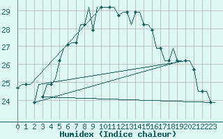 Courbe de l'humidex pour Trabzon