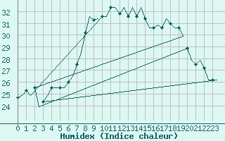 Courbe de l'humidex pour Gnes (It)