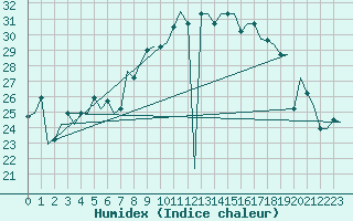 Courbe de l'humidex pour Thessaloniki Airport