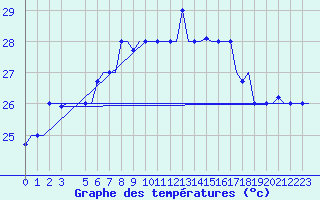 Courbe de tempratures pour Brindisi