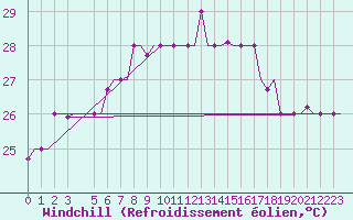Courbe du refroidissement olien pour Brindisi