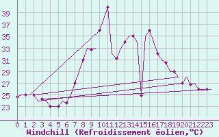 Courbe du refroidissement olien pour Dar-El-Beida