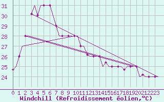 Courbe du refroidissement olien pour Kuching
