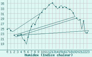 Courbe de l'humidex pour Huesca (Esp)