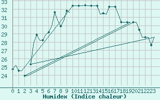 Courbe de l'humidex pour Trabzon
