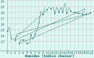 Courbe de l'humidex pour La Palma / Aeropuerto