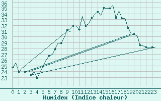 Courbe de l'humidex pour Milan (It)