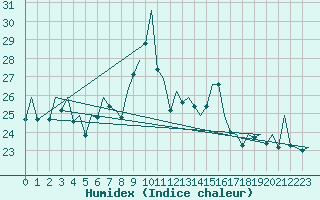 Courbe de l'humidex pour Bilbao (Esp)