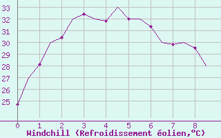 Courbe du refroidissement olien pour Port Hedland Pardoo