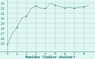 Courbe de l'humidex pour Port Hedland Pardoo