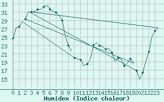 Courbe de l'humidex pour Mount Isa Amo