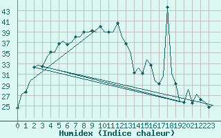 Courbe de l'humidex pour Nagpur Sonegaon