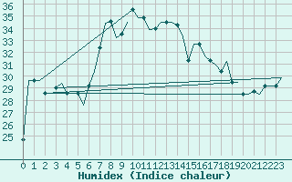 Courbe de l'humidex pour Djerba Mellita