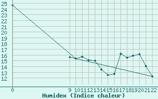 Courbe de l'humidex pour Doissat (24)