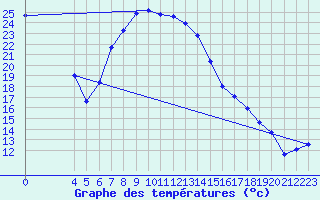 Courbe de tempratures pour Dohne