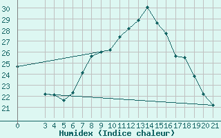 Courbe de l'humidex pour Dubrovnik / Gorica