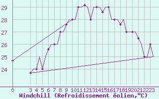 Courbe du refroidissement olien pour Palermo / Punta Raisi