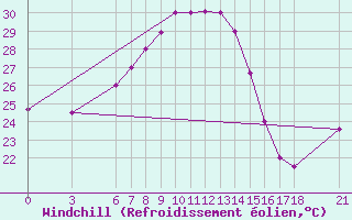 Courbe du refroidissement olien pour Reggio Calabria
