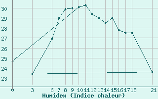 Courbe de l'humidex pour Tekirdag