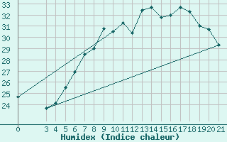 Courbe de l'humidex pour Bjelovar