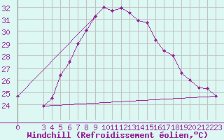 Courbe du refroidissement olien pour Bet Dagan