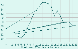 Courbe de l'humidex pour Wittenberg