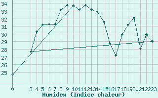 Courbe de l'humidex pour Alsancak