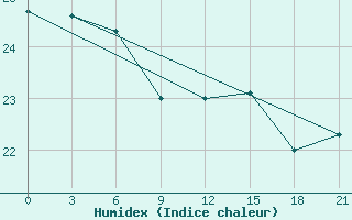 Courbe de l'humidex pour Tuapse