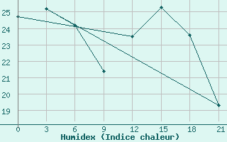 Courbe de l'humidex pour Pinsk