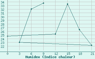 Courbe de l'humidex pour Kornesty