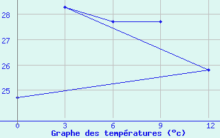 Courbe de tempratures pour Taizhong