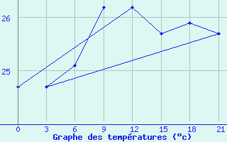 Courbe de tempratures pour Arzew