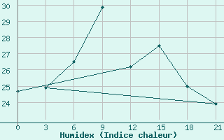 Courbe de l'humidex pour Sasovo