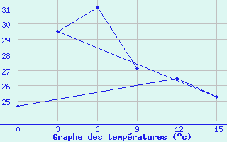 Courbe de tempratures pour Kokonao / Timuka