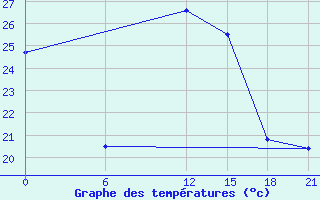 Courbe de tempratures pour Yefren