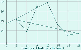 Courbe de l'humidex pour Syros